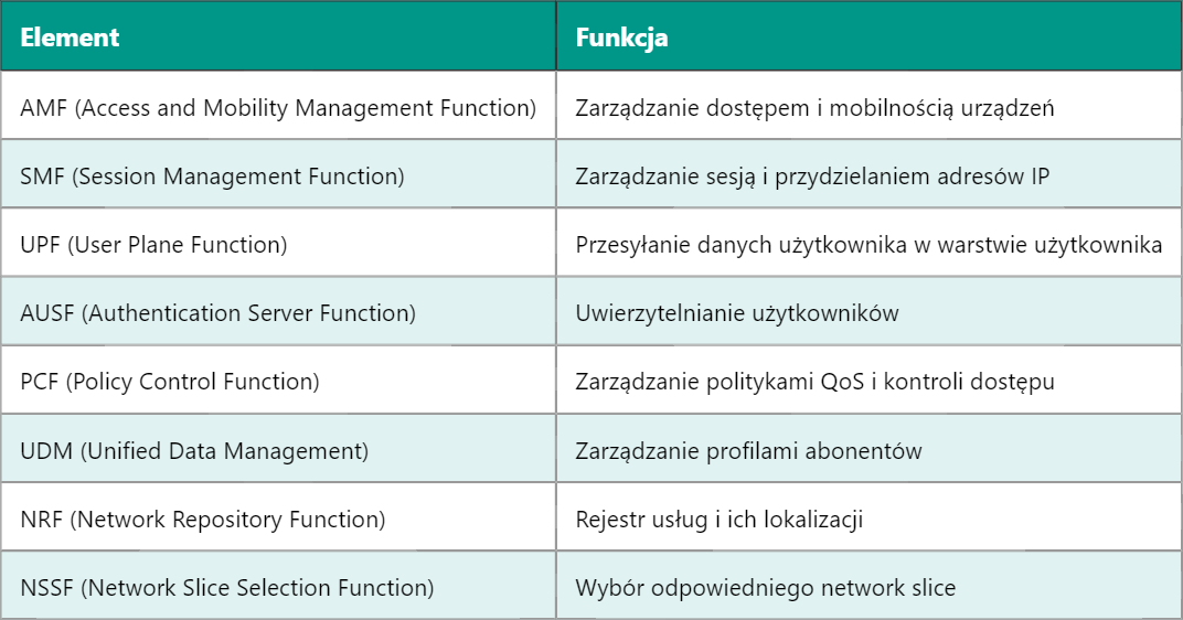 5G 5GC – Sieć Szkieletowa 5G (5G Core Network)