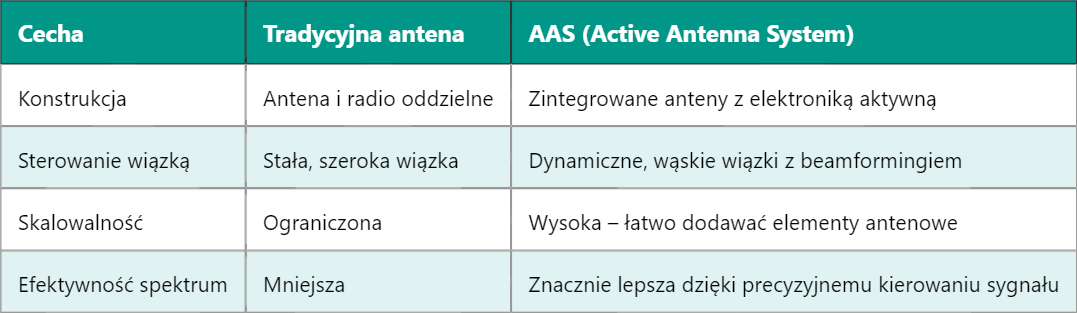 5G AAS BS – Aktywny System Antenowy w Stacji Bazowej