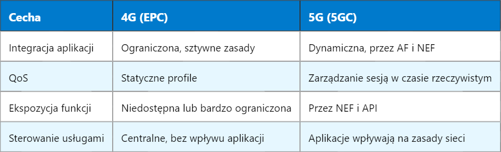 5G AF – Funkcja Aplikacji w Architekturze Sieci 5G
