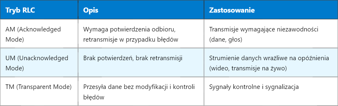 5G AM – Tryb Potwierdzenia (Acknowledged Mode)