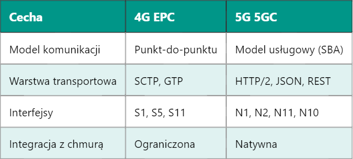 5G AP – Protokół Aplikacyjny