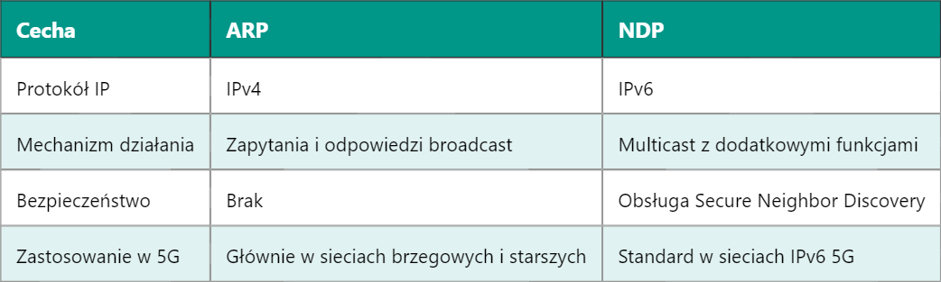 5G ARP – Protokół Rozwiązywania Adresów