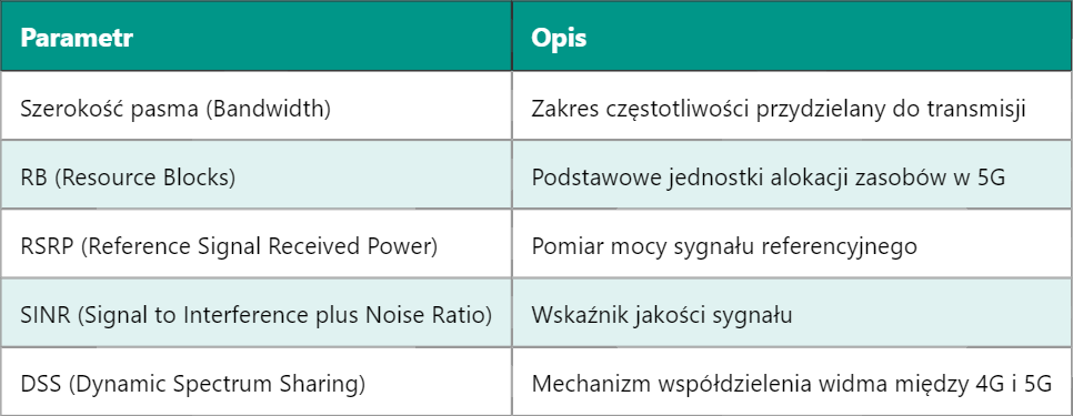 5G BA – Adaptacja Szerokości Pasma