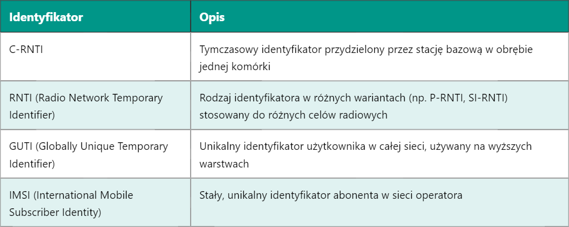 5G C-RNTI – Identyfikator Radia Komórkowego (Cell RNTI)