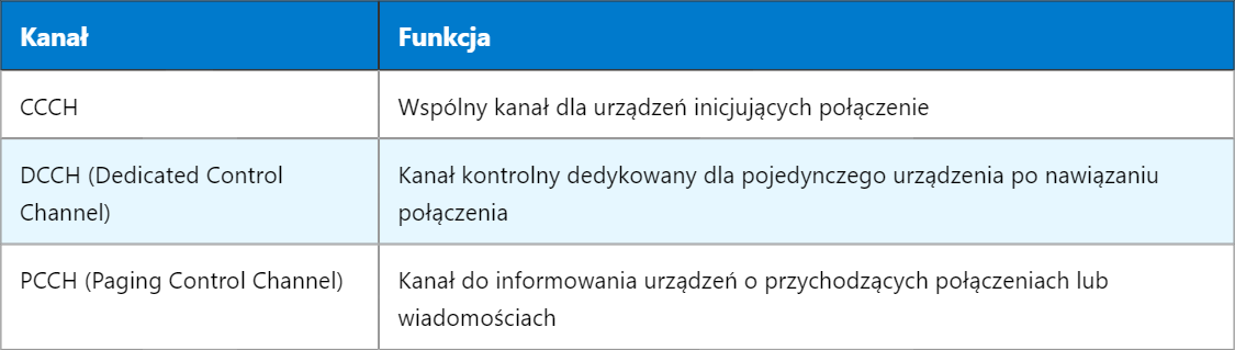 5G CCCH – Wspólny Kanał Kontrolny