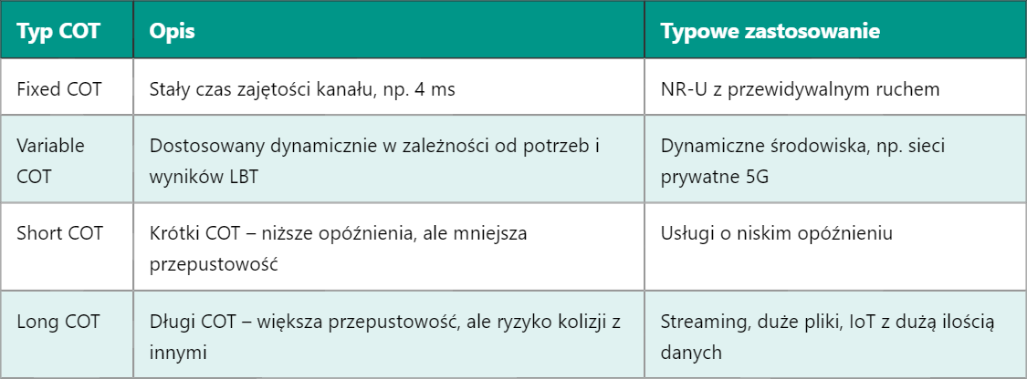 5G COT – Czas Zajętości Kanału 5G COT – Czas Zajętości Kanału