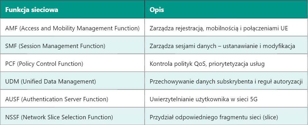 5G CP – Płaszczyzna Sterująca w Sieci 5G