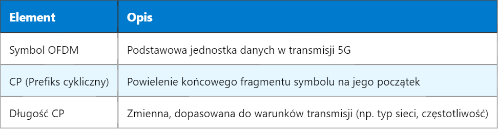 5G CP – Prefiks Cykliczny (Cyclic Prefix)