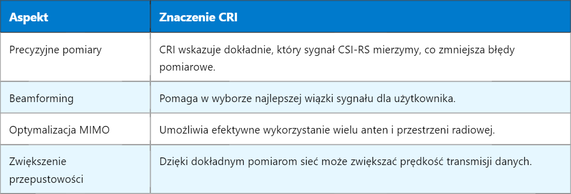 5G CRI – Wskaźnik Zasobów CSI-RS (CSI-RS Resource Indicator)