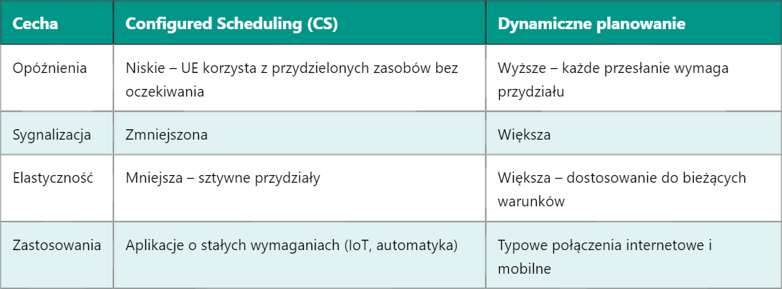 5G CS – Configured Scheduling