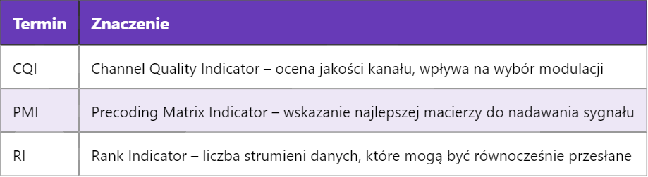 5G CSI – Informacje o stanie kanału (Channel State Information) 5G CSI – Informacje o stanie kanału (Channel State Information)