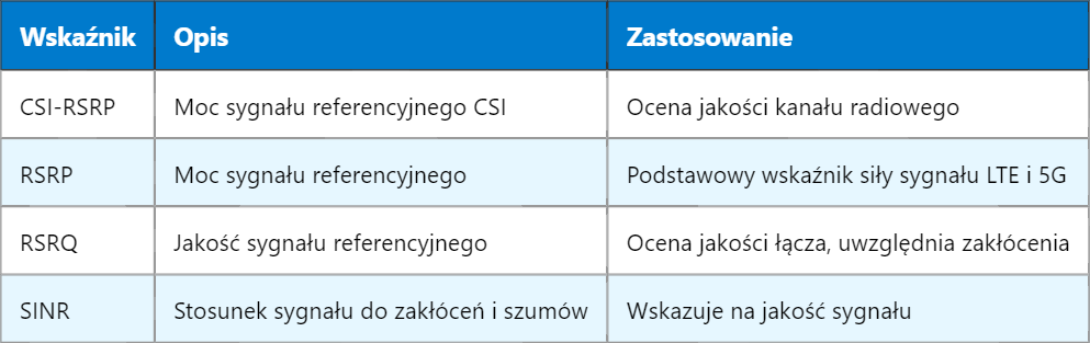 5G CSI-RSRP – Wskaźnik Odbieranej Mocy Sygnału Referencyjnego CSI