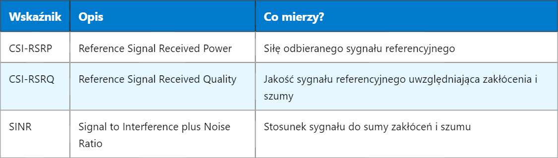 5G CSI-RSRQ – Jakość Odbioru Sygnału Referencyjnego CSI