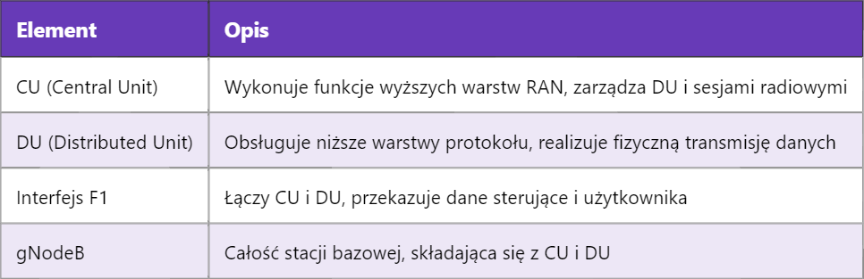 5G CU – Jednostka Centralna (Central Unit)