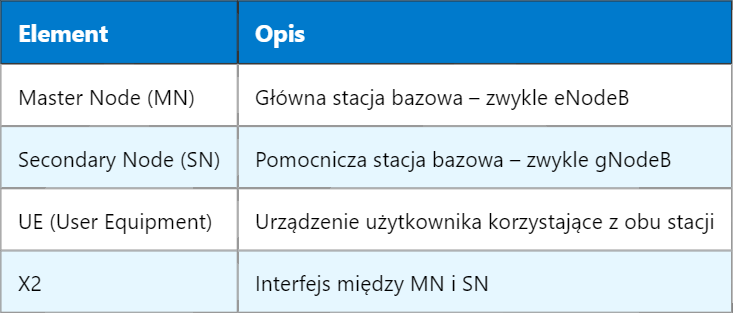 5G DC – Podwójne Połączenie (Dual Connectivity) w Sieciach Mobilnych