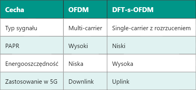 5G DFT-s-OFDM – Modulacja z Rozpraszaniem Transformacją Fouriera