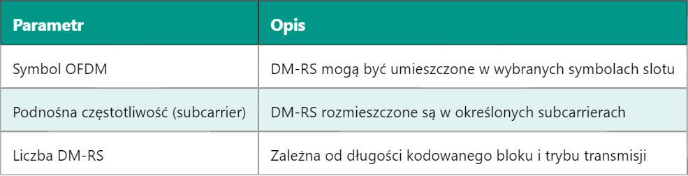 5G DM-RS – Sygnały Referencyjne Dedykowane do Demodulacji