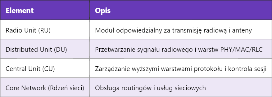 5G DU – Jednostka Rozproszona (Distributed Unit)