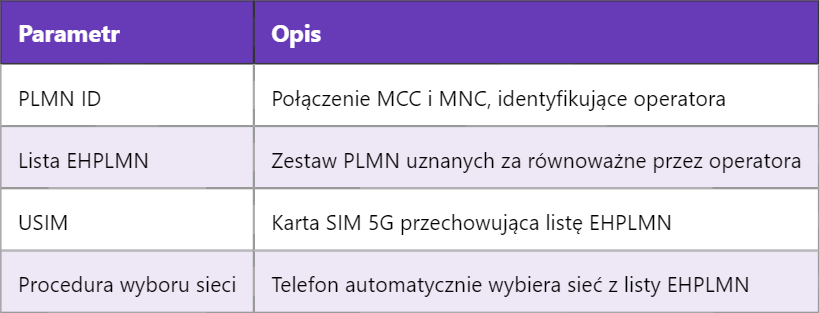 5G EHPLMN – Równoważna Publiczna Sieć Komórkowa Operatora Macierzystego
