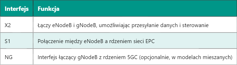 5G EN-DC – Podwójna Łączność EUTRA-NR