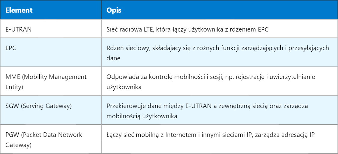5G EPS – Ewoluowany System Pakietowy