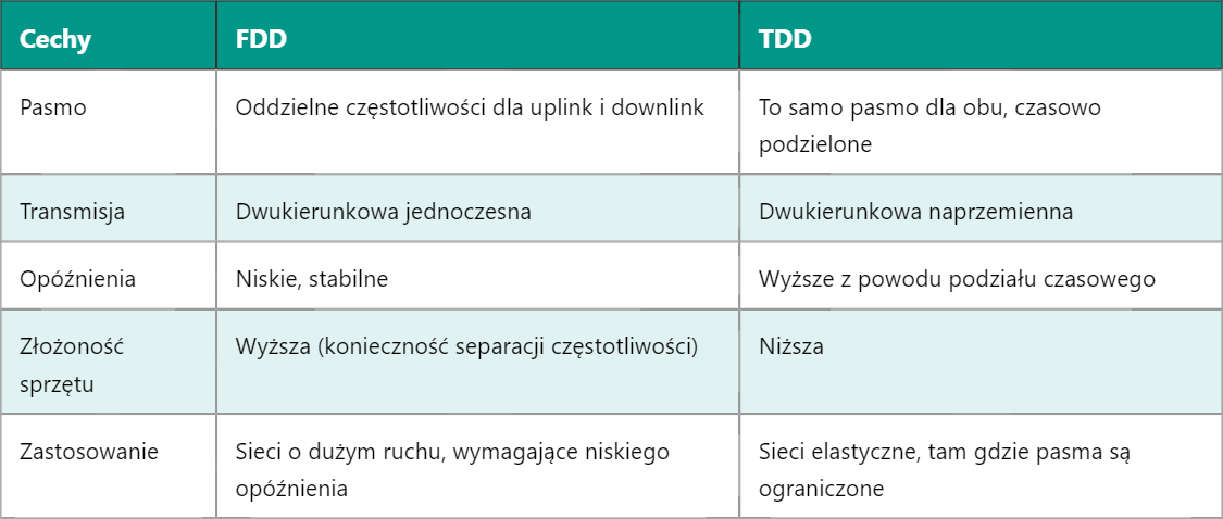 5G FDD – Podział Częstotliwości Dupleksu