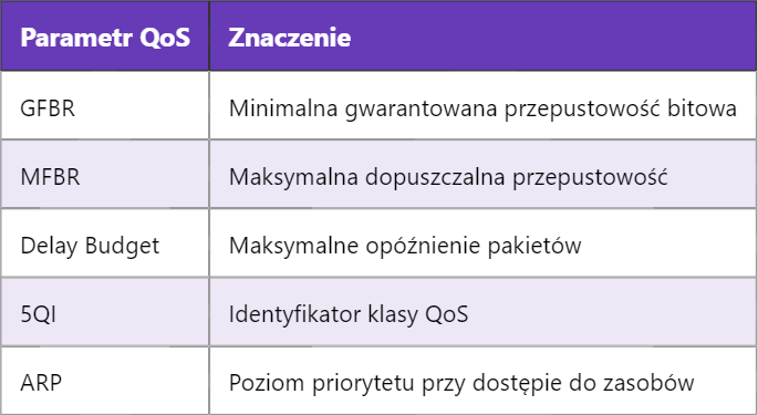 5G GFBR – Gwarantowana Przepływność Bitowa Strumienia