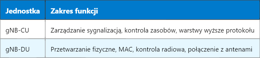 5G gNB-DU – Rozproszona Jednostka gNB (gNB Distributed Unit)