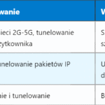 5G SCTP – Protokół Sterowania Transmisją Strumieniową