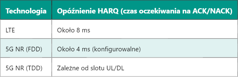 5G HARQ-ACK – Hybrydowe potwierdzenie automatycznego ponownego żądania transmisji