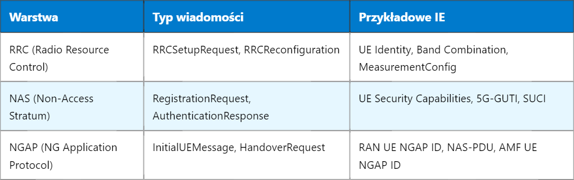 5G IE – Element Informacyjny