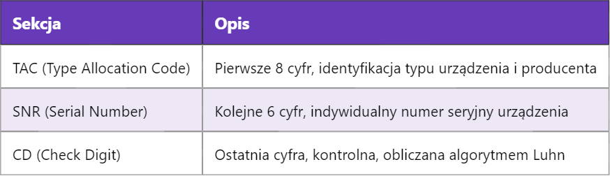 5G IMEI – Tożsamość Sprzętu Mobilnego