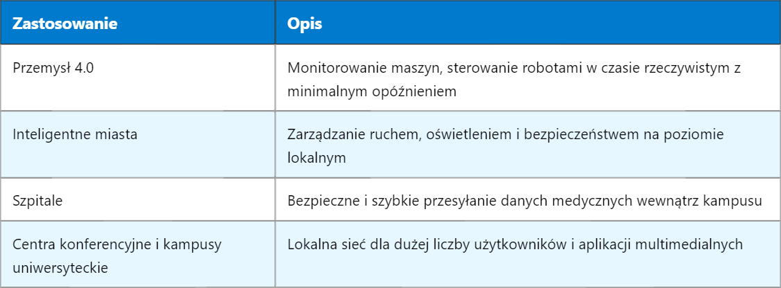 5G LADN – Lokalna Sieć Danych