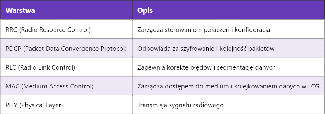 5G LCG – Grupa Kanałów Logicznych 5G LCG – Grupa Kanałów Logicznych