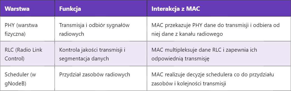 5G MAC – Kontrola Dostępu do Medium (Medium Access Control)