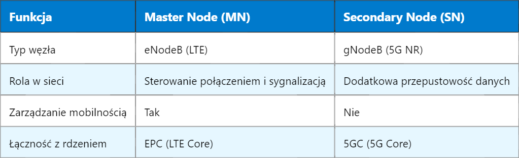 5G MN – Master Node