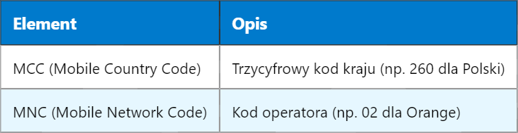5G NCGI – NR Cell Global Identifier (Globalny Identyfikator Komórki NR) 5G NCGI – NR Cell Global Identifier (Globalny Identyfikator Komórki NR)