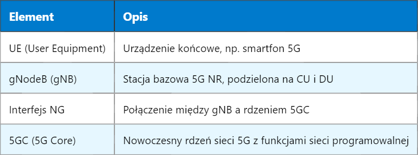5G NG-RAN – Nowa Generacja Sieci Dostępu Radiowego