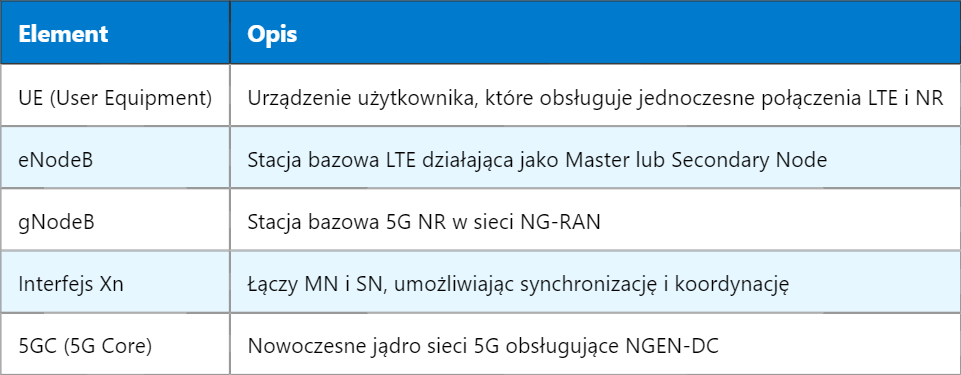 5G NGEN-DC – NG-RAN E-UTRA-NR Dual Connectivity