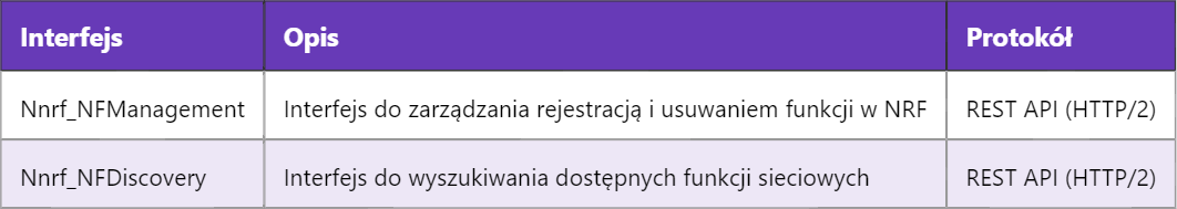 5G NRF – Funkcja Repozytorium Sieciowego