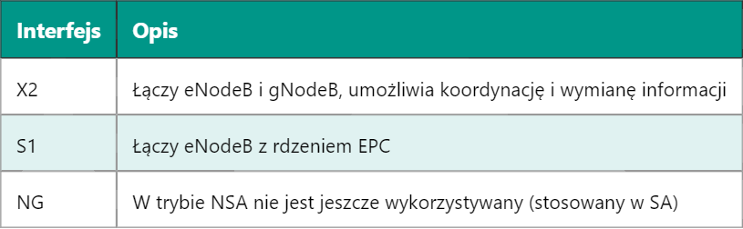 5G NSA – Non StandAlone: Co to jest i jak działa?