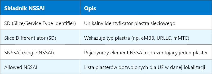 5G NSSAI – Informacje Wspomagające Wybór Plastra Sieciowego