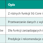 5G SMF – Funkcja Zarządzania Sesją