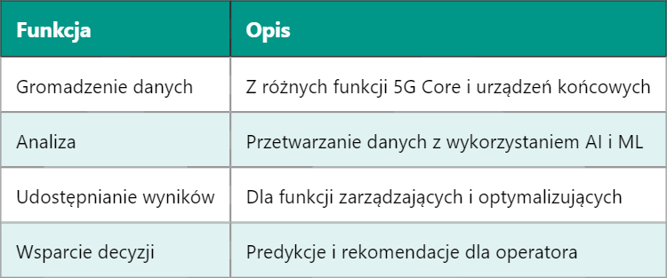 5G NWDAF – Funkcja Analityki Danych Sieciowych