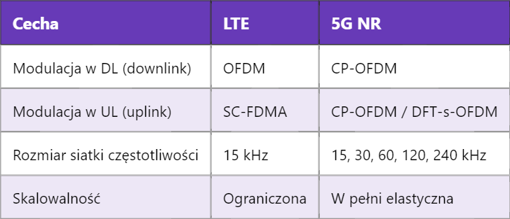 5G OFDM – Modulacja z Ortogonalnym Podziałem Częstotliwości
