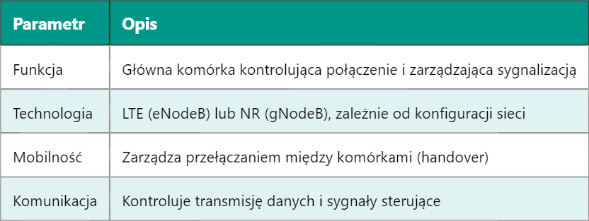 5G PCell – Komórka Główna (Primary Cell)