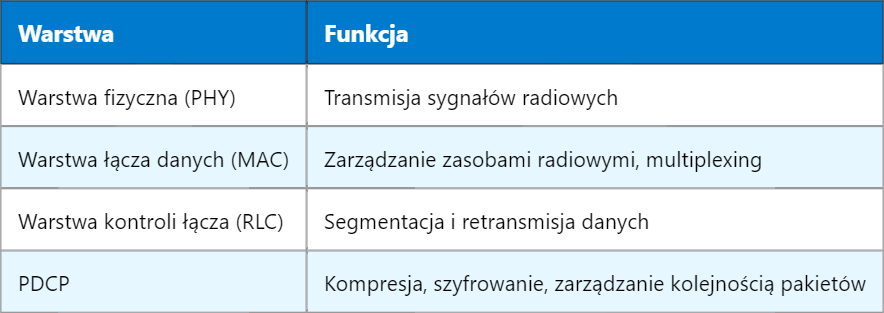 5G PDCP – Protokół Konwergencji Danych Pakietowych