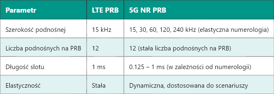5G PRB – Fizyczny Blok Zasobów (Physical Resource Block)