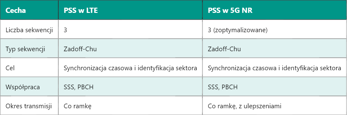 5G PSS – Primary Synchronisation Signal