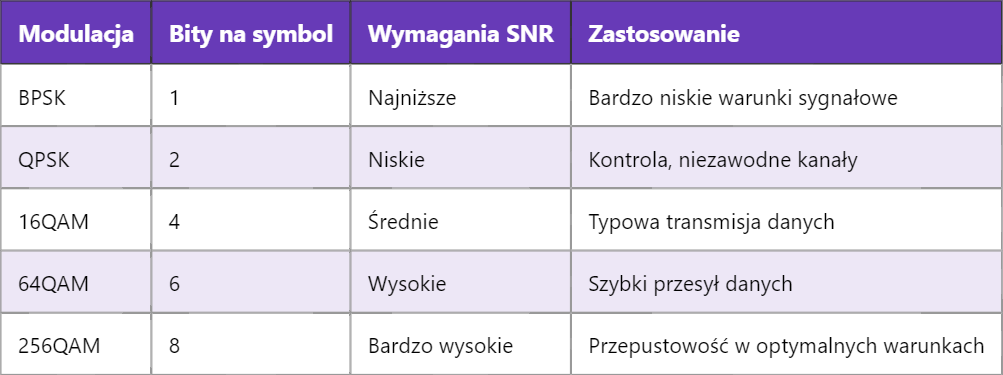 5G QPSK – Kwadraturowe Przesunięcie Fazowe